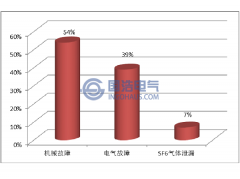GIS設備結(jié)構(gòu)及故障分析