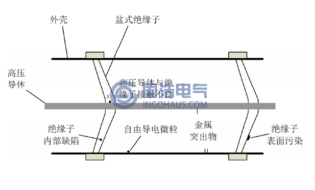 組合電器內(nèi)部可能出現(xiàn)的缺陷類(lèi)型