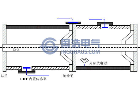 GIS設(shè)備內(nèi)置、外置傳感器示意圖